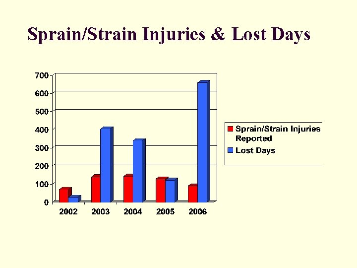 Sprain/Strain Injuries & Lost Days 