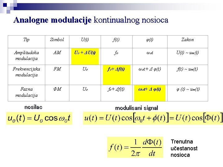  Analogne modulacije kontinualnog nosioca Tip Simbol U(t) f(t) φ(t) Zakon Amplitudska modulacija AM