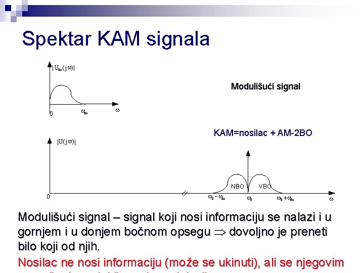 Spektar KAM signala | Um (j w)| Modulišući signal wm 0 |U(j w)| w