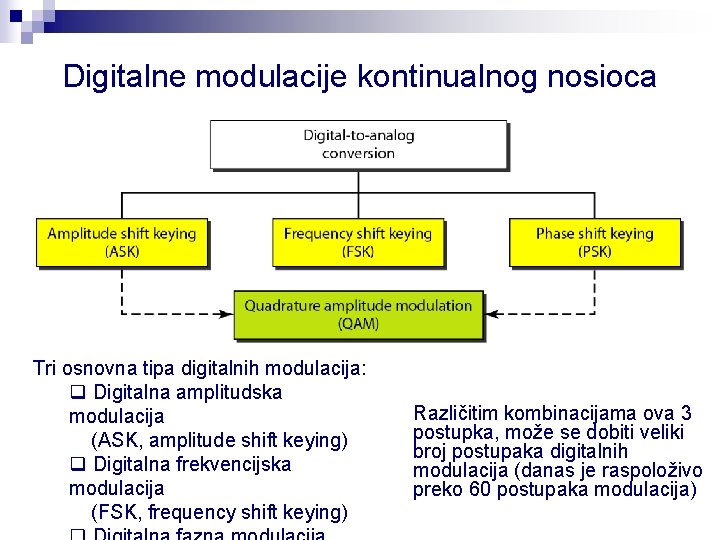 Digitalne modulacije kontinualnog nosioca Tri osnovna tipa digitalnih modulacija: q Digitalna amplitudska modulacija (ASK,