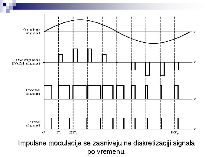 Impulsne modulacije se zasnivaju na diskretizaciji signala po vremenu. 