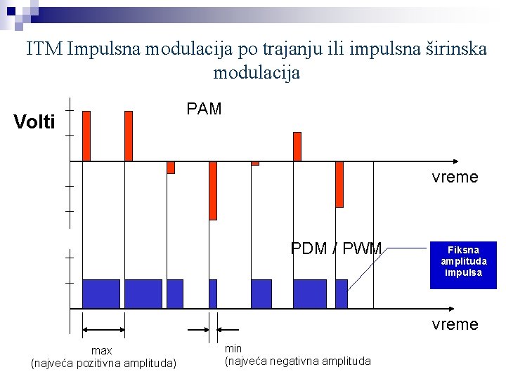 ITM Impulsna modulacija po trajanju ili impulsna širinska modulacija Volti PAM vreme PDM /