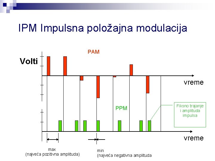 IPM Impulsna položajna modulacija PAM Volti vreme PPM Fiksno trajanje i amplituda impulsa vreme