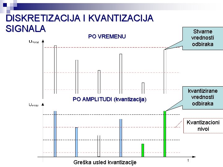 DISKRETIZACIJA I KVANTIZACIJA SIGNALA PO VREMENU PO AMPLITUDI (kvantizacija) Stvarne vrednosti odbiraka kvantizirane vrednosti