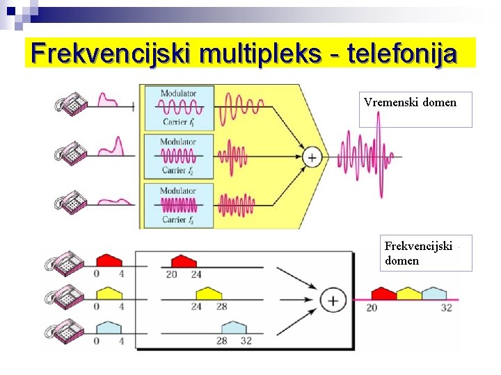 Frekvencijski multipleks - telefonija Vremenski domen Frekvencijski domen 