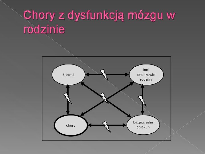 Chory z dysfunkcją mózgu w rodzinie 