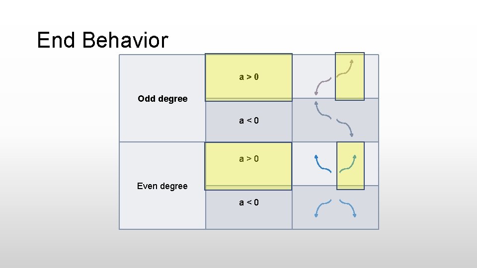 End Behavior a>0 Odd degree a < 0 a > 0 Even degree a