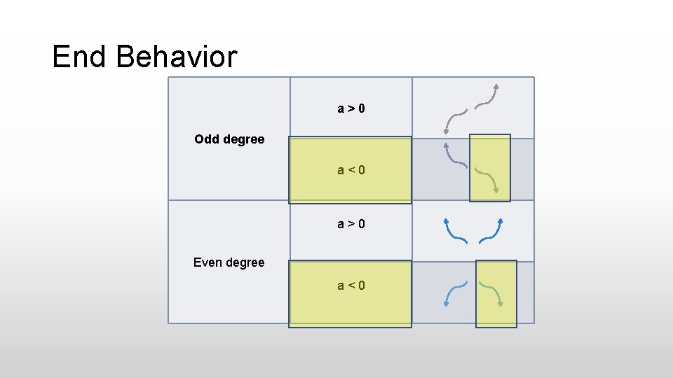 End Behavior a>0 Odd degree a < 0 a > 0 Even degree a