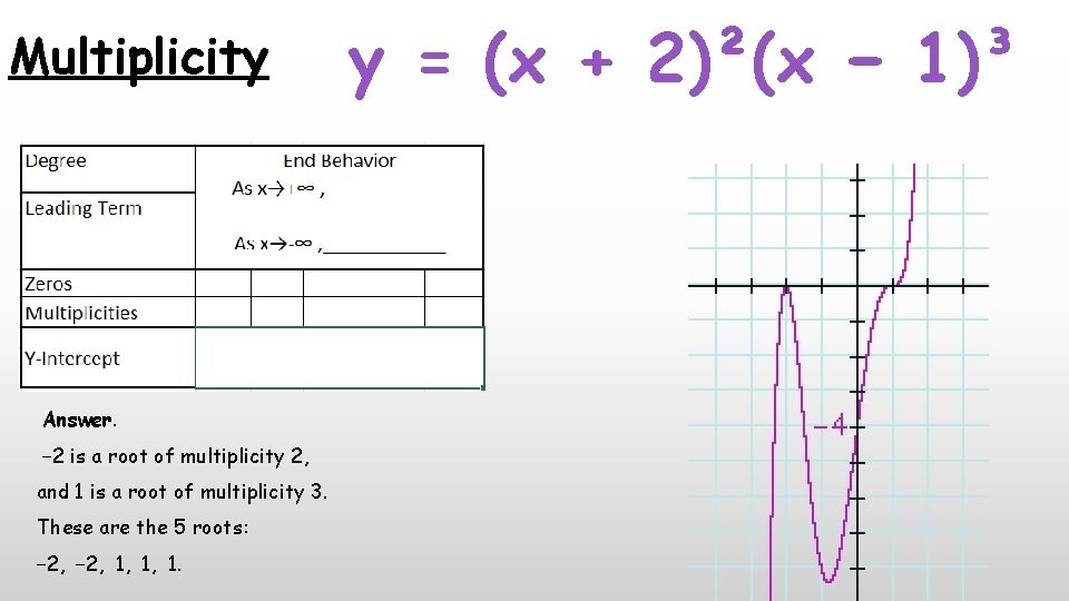Multiplicity Answer. − 2 is a root of multiplicity 2, and 1 is a