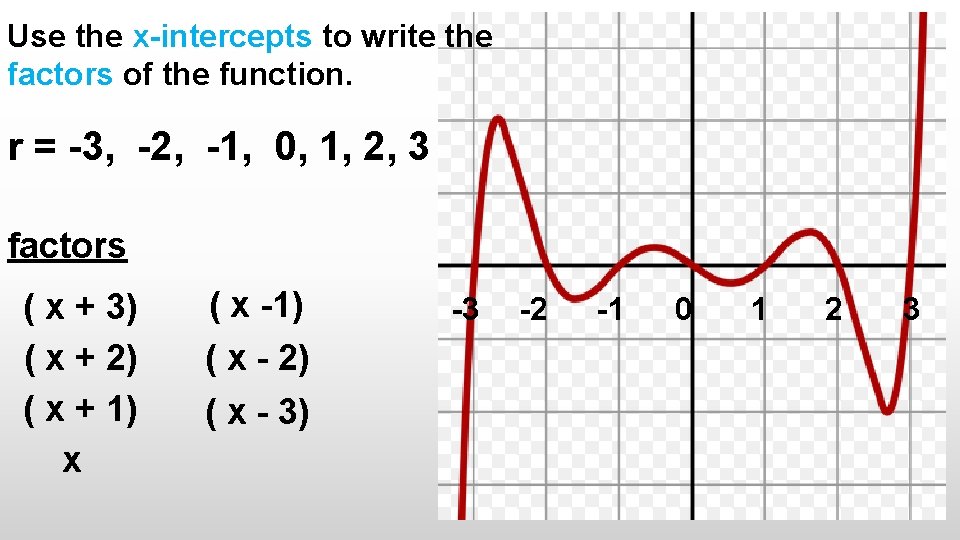 Use the x-intercepts to write the factors of the function. r = -3, -2,