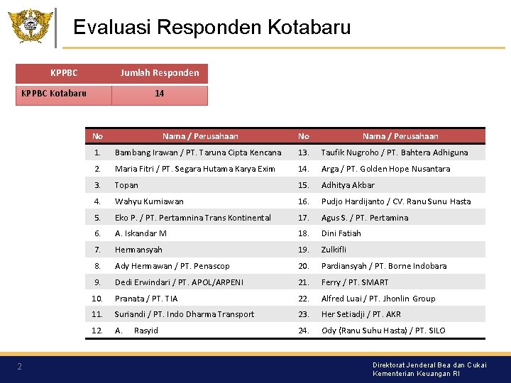 Evaluasi Responden Kotabaru KPPBC Jumlah Responden KPPBC Kotabaru 2 14 No Nama / Perusahaan