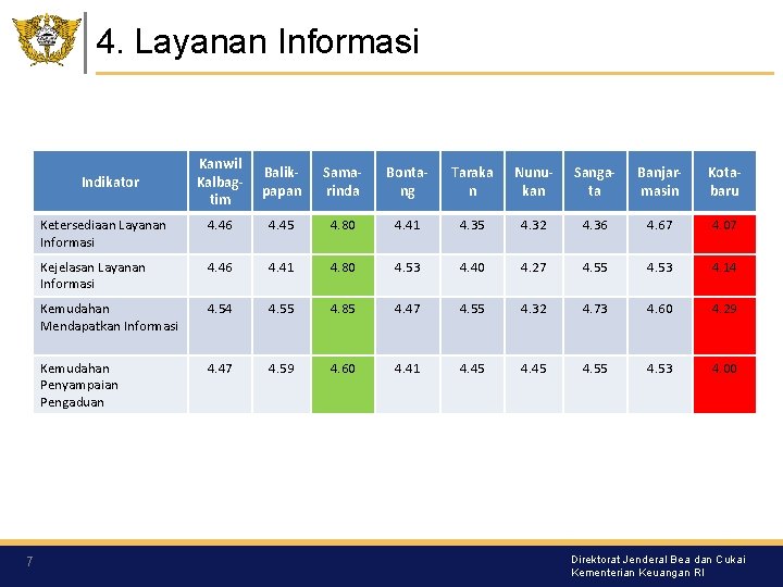 4. Layanan Informasi Kanwil Kalbagtim Balikpapan Samarinda Bontang Taraka n Nunukan Sangata Banjarmasin Kotabaru