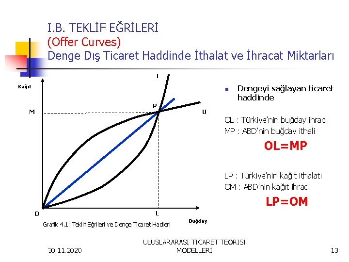 I. B. TEKLİF EĞRİLERİ (Offer Curves) Denge Dış Ticaret Haddinde İthalat ve İhracat Miktarları