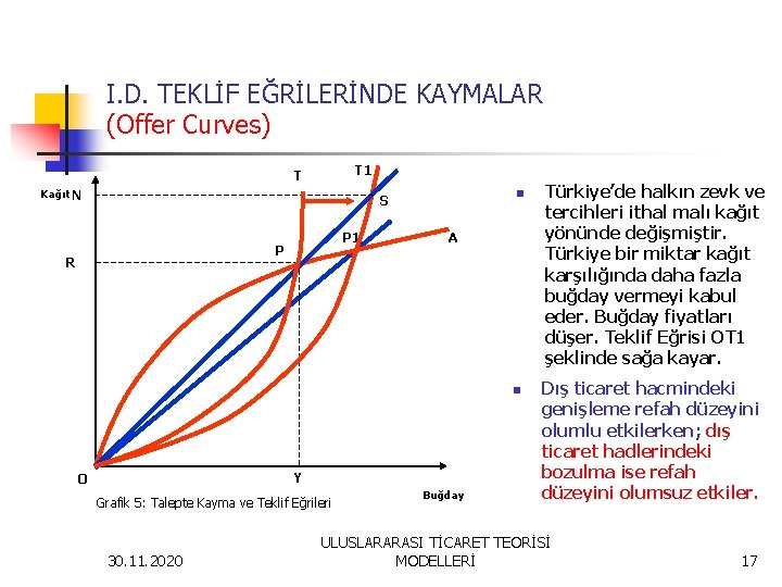 I. D. TEKLİF EĞRİLERİNDE KAYMALAR (Offer Curves) T 1 T Kağıt N n S