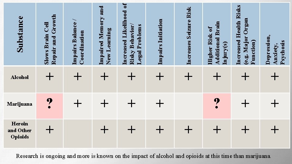 Impairs Initiation + + Marijuana ? + + Heroin and Other Opioids + +