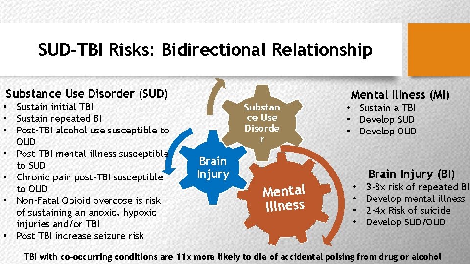 SUD-TBI Risks: Bidirectional Relationship Substance Use Disorder (SUD) • Sustain initial TBI • Sustain