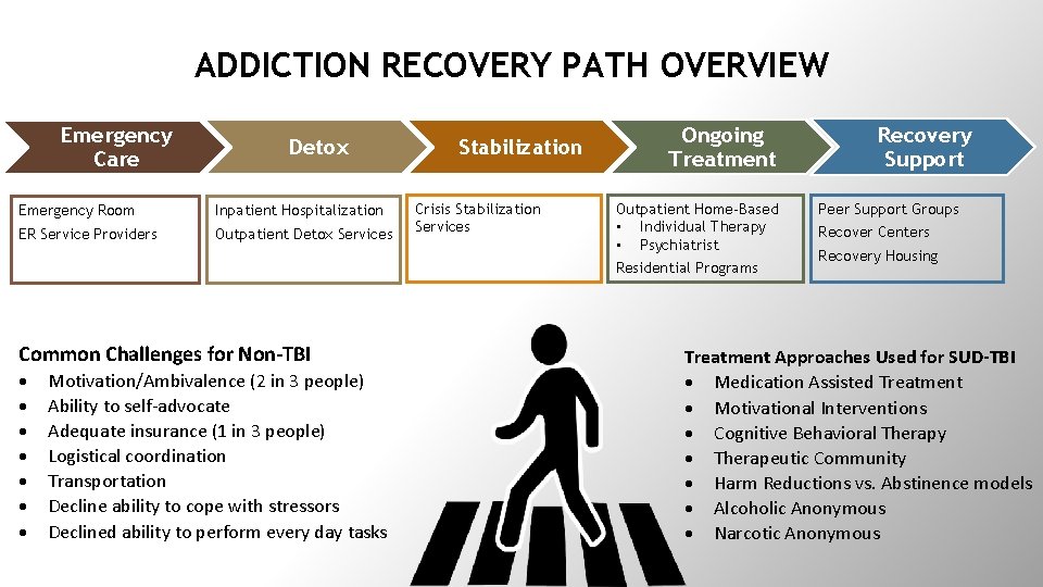 ADDICTION RECOVERY PATH OVERVIEW Emergency Care Detox Emergency Room Inpatient Hospitalization ER Service Providers