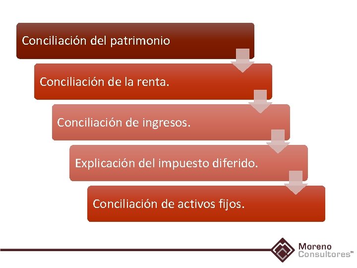 Conciliación del patrimonio Conciliación de la renta. Conciliación de ingresos. Explicación del impuesto diferido.