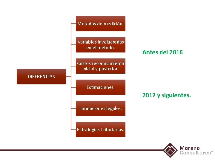 Métodos de medición. Variables involucradas en el método. Antes del 2016 Costos reconocimiento inicial