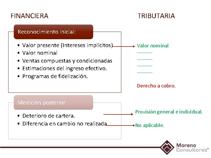 FINANCIERA TRIBUTARIA Reconocimiento inicial: • • • Valor presente (Intereses implícitos) Valor nominal Ventas