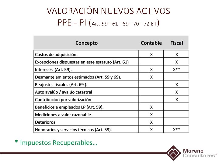 VALORACIÓN NUEVOS ACTIVOS PPE - PI (Art. 59 – 61 - 69 – 70