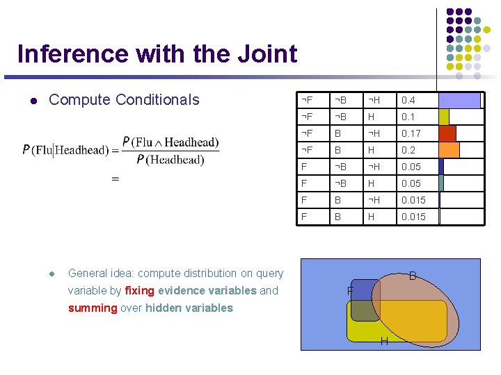Inference with the Joint l Compute Conditionals l ¬F ¬B ¬H 0. 4 ¬F
