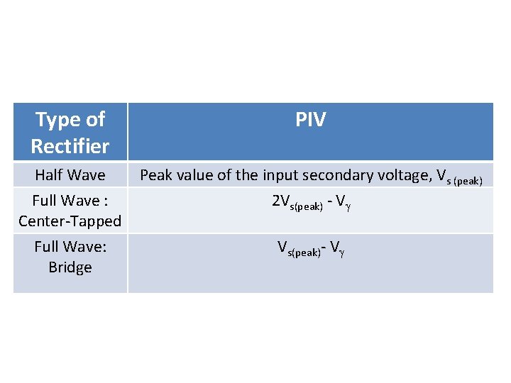Type of Rectifier PIV Half Wave Full Wave : Center-Tapped Full Wave: Bridge Peak