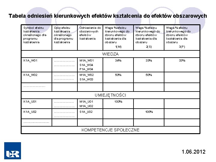 Tabela odniesień kierunkowych efektów kształcenia do efektów obszarowych Symbol efektu kształcenia określonego dla programu