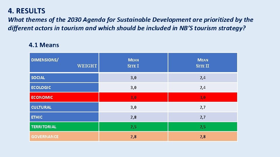 4. RESULTS What themes of the 2030 Agenda for Sustainable Development are prioritized by