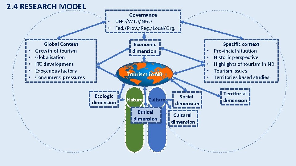 2. 4 RESEARCH MODEL • • • Governance • UNO/WTO/NGO • Fed. /Prov. /Reg.