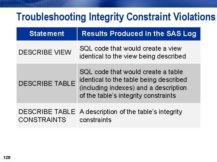 Troubleshooting Integrity Constraint Violations Statement DESCRIBE VIEW Results Produced in the SAS Log SQL Troubleshooting Integrity Constraint Violations Statement DESCRIBE VIEW Results Produced in the SAS Log SQL