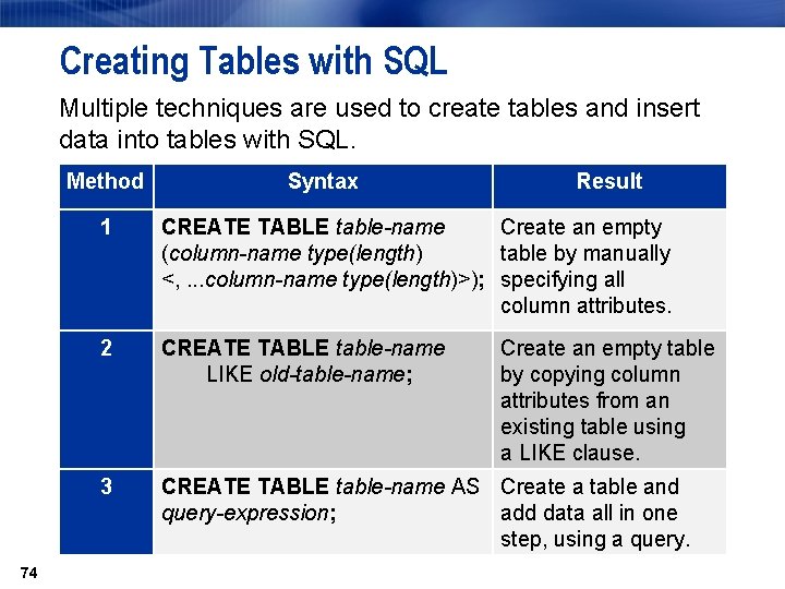 Creating Tables with SQL Multiple techniques are used to create tables and insert data Creating Tables with SQL Multiple techniques are used to create tables and insert data