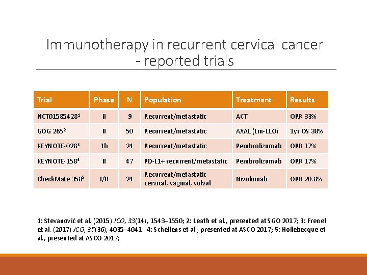 Immunotherapy in recurrent cervical cancer - reported trials Trial Phase N Population Treatment Results