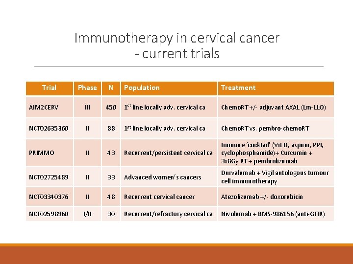 Immunotherapy in cervical cancer - current trials Trial Phase N Population Treatment AIM 2