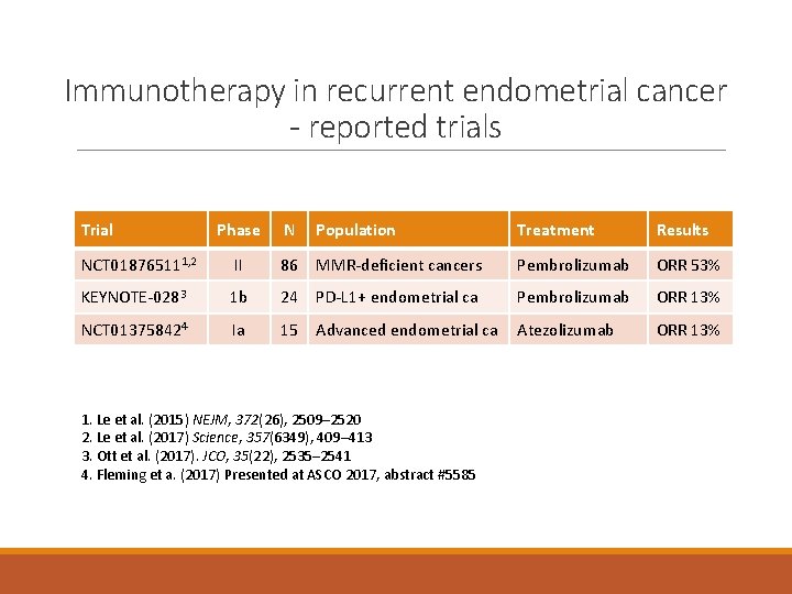 Immunotherapy in recurrent endometrial cancer - reported trials Trial Phase N Population Treatment Results