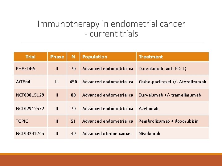 Immunotherapy in endometrial cancer - current trials Trial Phase N Population Treatment PHAEDRA II