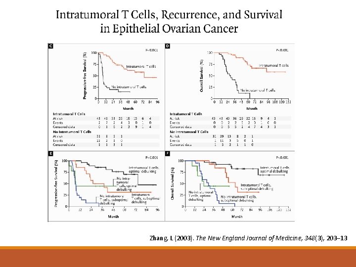 Zhang, L (2003). The New England Journal of Medicine, 348(3), 203– 13 