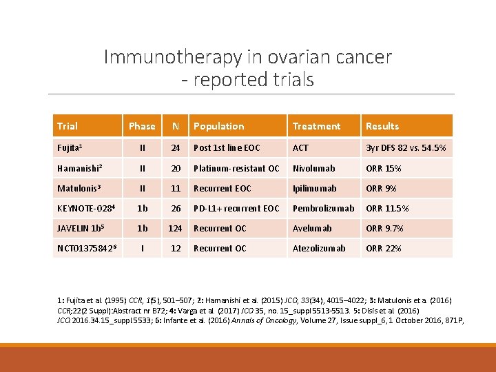 Immunotherapy in ovarian cancer - reported trials Trial Phase N Population Treatment Results Fujita