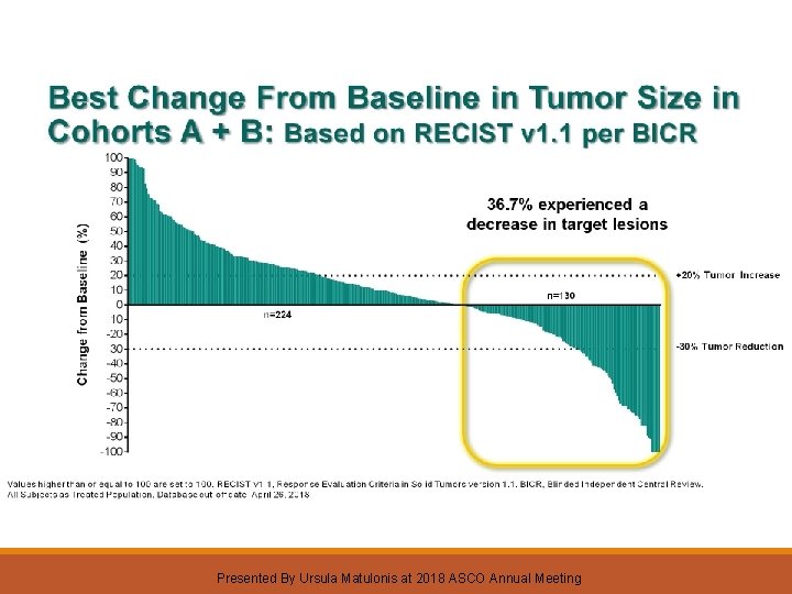 Best Change From Baseline in Tumor Size in Cohorts A + B: Based on