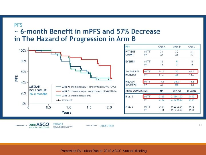 PFS ~ 6 -month Benefit in m. PFS and 57% Decrease in The Hazard