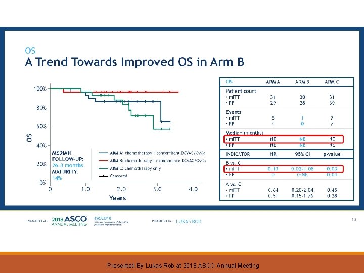 OS A Trend Towards Improved OS in Arm B Presented By Lukas Rob at