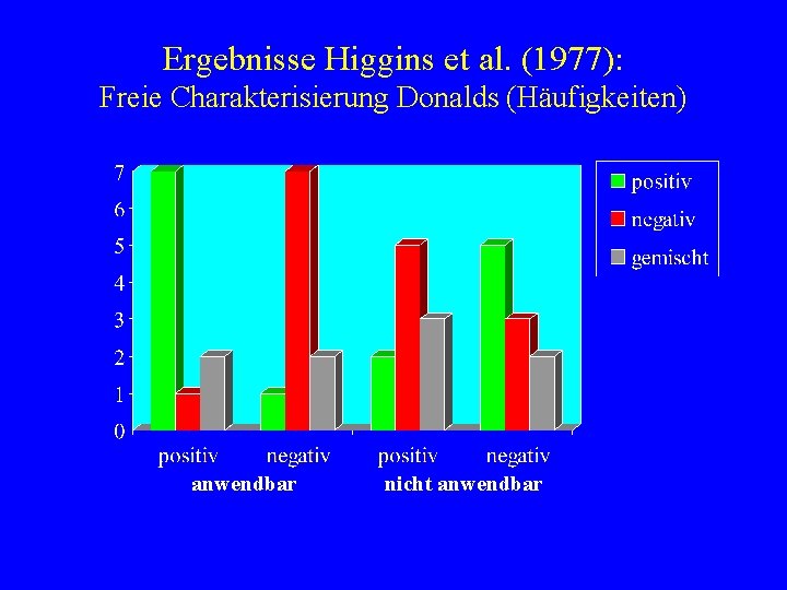 Ergebnisse Higgins et al. (1977): Freie Charakterisierung Donalds (Häufigkeiten) anwendbar nicht anwendbar 