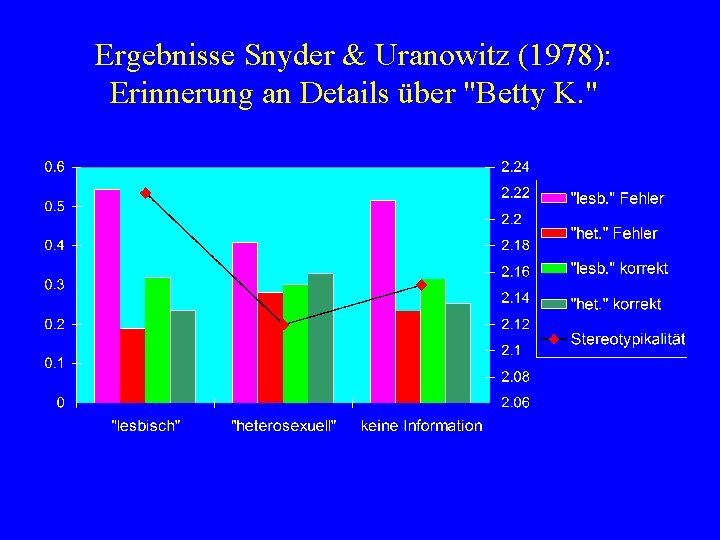 Ergebnisse Snyder & Uranowitz (1978): Erinnerung an Details über "Betty K. " 