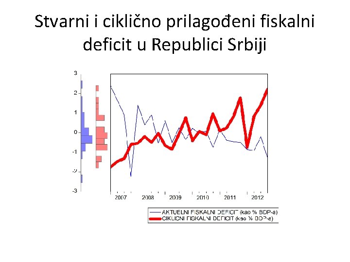 Stvarni i ciklično prilagođeni fiskalni deficit u Republici Srbiji 