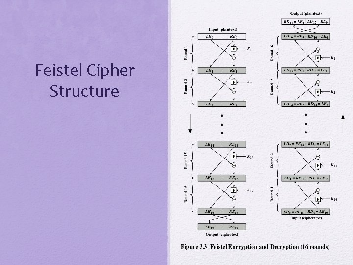 Feistel Cipher Structure 