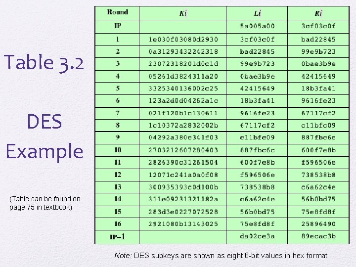 Table 3. 2 DES Example (Table can be found on page 75 in textbook)