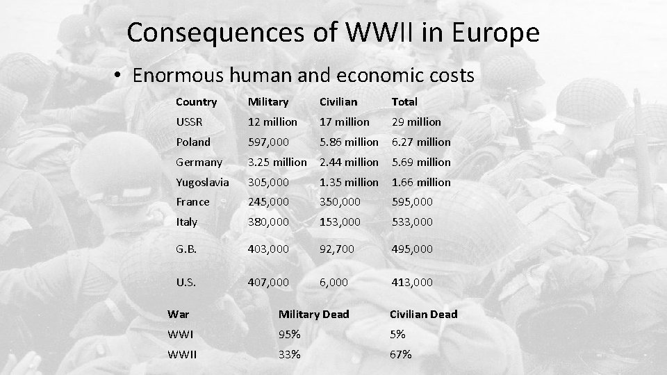 Consequences of WWII in Europe • Enormous human and economic costs Country Military Civilian