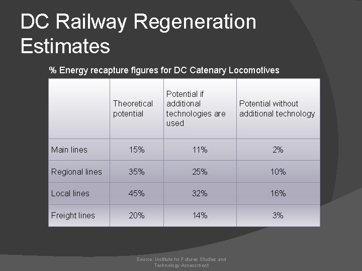 DC Railway Regeneration Estimates % Energy recapture figures for DC Catenary Locomotives Theoretical potential