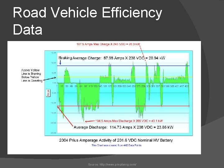 Road Vehicle Efficiency Data Source: http: //www. privatenrg. com/ 