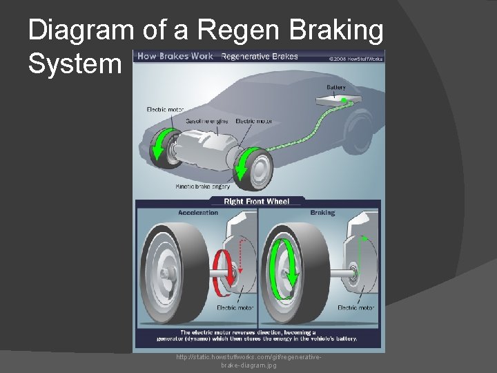 Diagram of a Regen Braking System http: //static. howstuffworks. com/gif/regenerativebrake-diagram. jpg 